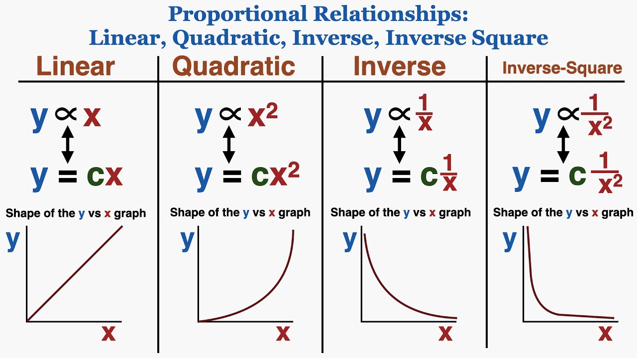 Using Linear Quadratic Inverse Inverse Square Graphs To Understand Proportionality Ib Physics Youtube