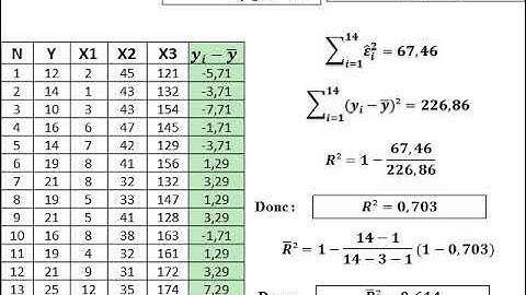 Modèle de régression linéaire multiple : Coefficient de détermination R² et R² ajusté