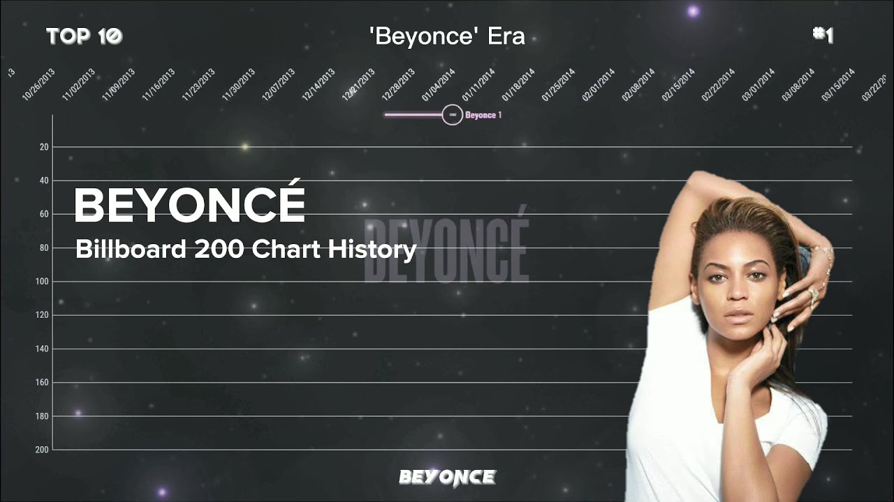 Beyoncé | Billboard 200 Albums Chart History (2003-2022) - YouTube