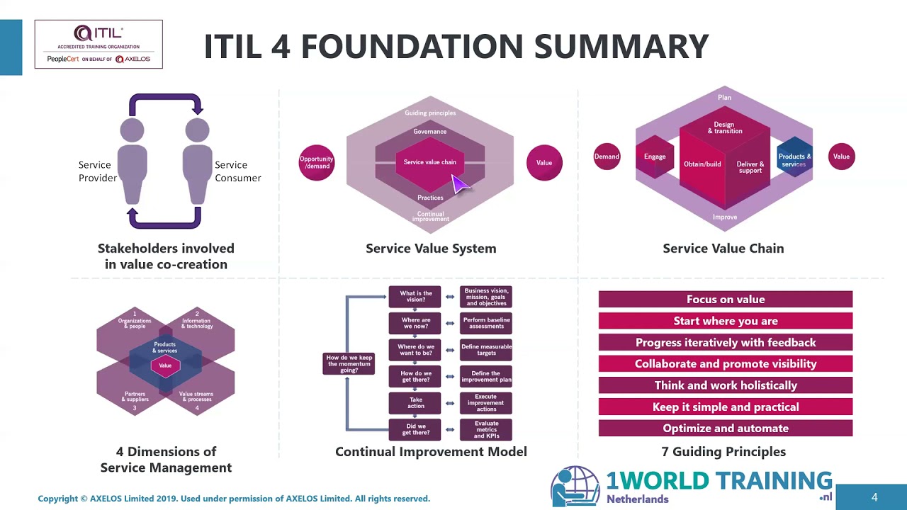 1.11 Exam Preparation | ITIL4 Foundation in Dutch | AXELOS