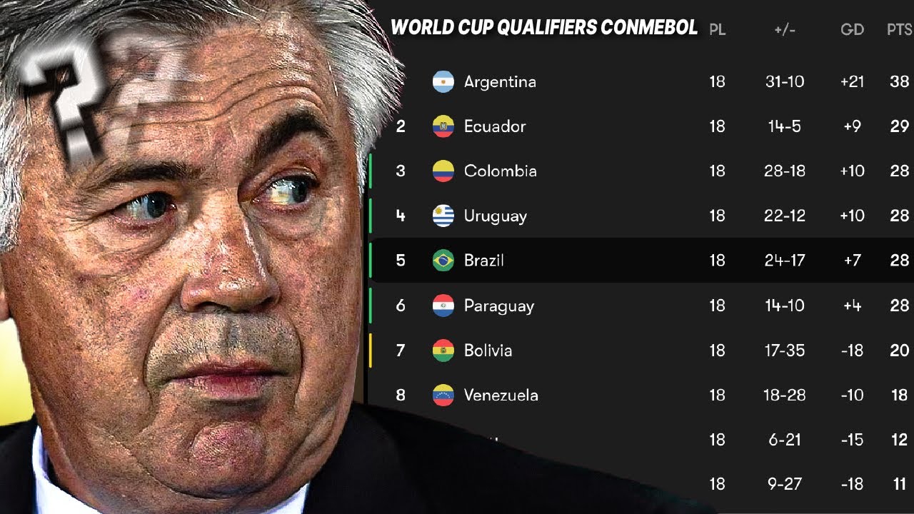Brazil's WORST World Cup Qualifiers OF ALL TIME