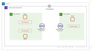 NSG and NACL configuration in AWS- Sample video