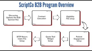 ScriptCo Pharmacy B2B Program for Employers and Groups