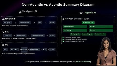 Non-Agentic AI vs Agentic AI