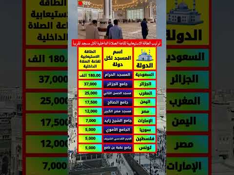 أكبر قاعات الصلاة في المساجد بالعالم العربي