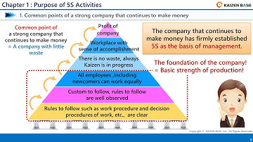 Purpose of 5S Activities ==5S Basic Course for Production Innovation : Chapter 1==