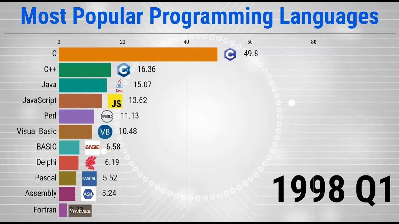 Most Popular Programming Languages 1965 - 2024 - YouTube