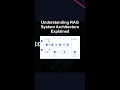 Understanding RAG System Architecture Explained #ai #artificialintelligence #machinelearning