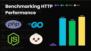 PHP vs Golang vs Node.js vs Bun.js - Benchmarking HTTP server