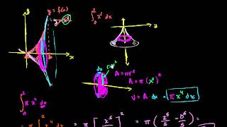 01   Disc method   02   Generalizing disc method around x axis Net Worth
