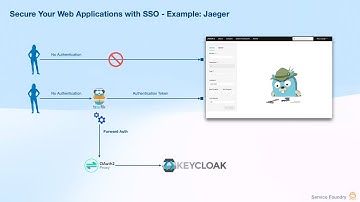 Secure Web Applications with SSO Using Service Foundry Console – Jaeger Example