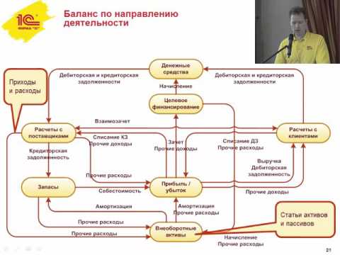 Целевое финансирование и раздельный учет по направлениям деятельности