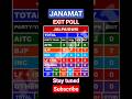JANAMAT EXIT POLL | JALPAIGURI ASSEMBLY| BJP -7/7 | TOTAL ANALYSIS OF ASSEMBLY ELECTION'26