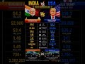 India vs USA Power Comparison 2026 🇮🇳⚔️🇺🇸 | Military, GDP & Global Ranking #nationanalytics