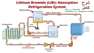 محاضرة رقم 12.13. منظومات التثليج الامتصاصية. Absorption Refrigeration System