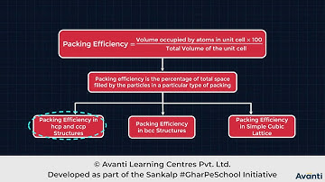 12C01.4 CV1 Packing Efficiency and Coordination Number in HCP and CCP Structures