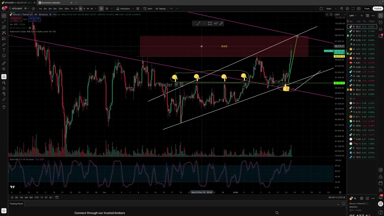 #每日比特币 【121】#BTC 90000提示看涨，现在已经95500。后续怎么看？篇末提示了我看到的两个币，财富密码。