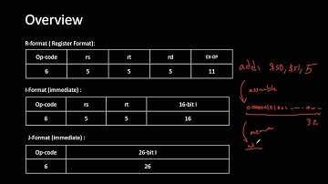 Machine Language 07   I format   Intro