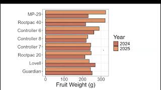 Peach Tree Root Stock Selection
Jimmy Larson is an Assistant Professor and Utah State University Fruit Extension Specialist. He is a whole tree plant physiologist and focuses on rootstocks, chemical thinning, and plant growth regulators in tree fruit. Peach Tree Root Stock Selection
