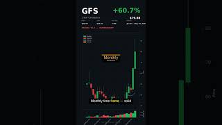 GFS | +93.4% in 50 Days | May 29, 2026 #shorts