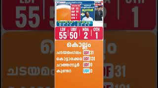 ചടയമംഗലത്ത് J Chinchu Rani പിന്നിൽ | Chadayamangalam | Kerala Election Result 2026 | N18S