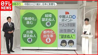 【中国】出生数「100万人」減  人口は61年ぶり減少  日本への影響も…