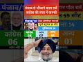 punjab vidhansabha chunav 2027|assembly election|taaza survey opinion poll|BJP|congress|AAP