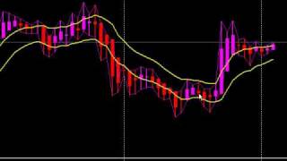 Forex Heiken Ashi Bars and Price Action Channel Indicators