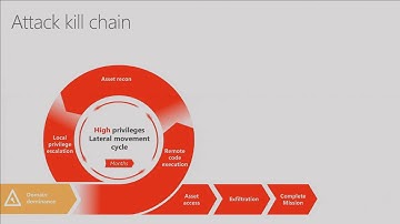 Learn how Microsoft Advanced Threat Analytics combats persistent threats