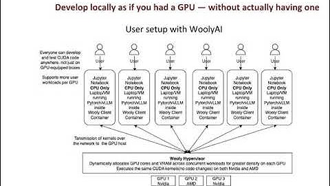 Develop and test GPU-accelerated code on CPU-only environments  - With Remote GPU Kernel Execution