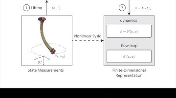 Nonlinear System Identification of Soft Robot Dynamics Using Koopman Operator Theory - ICRA 2019