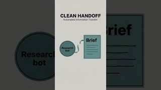 Multi-bot handoff: research → draft → ship