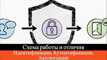 Что такое Идентификация, Аутентификация, Авторизация