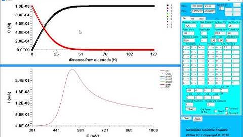 Simulate dynamic voltammetry with CVsim