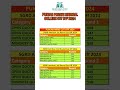 🔥 Punjab MBBS Cutoff 2024 Out Now! #shorts #neet2025 #youtubeshorts #viralvideo