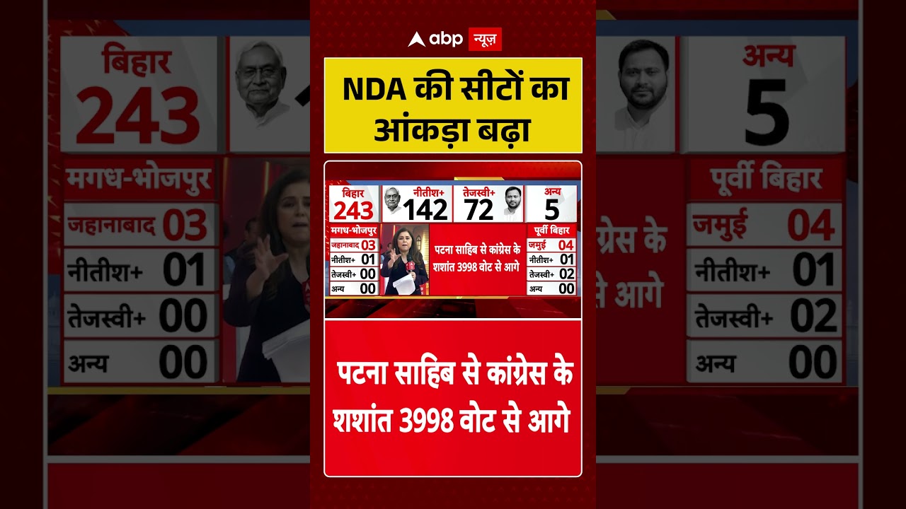 Bihar Election 2025 Result: NDA की सीटों का आंकड़ा बढ़ा । Nitish | PM Modi  #shorts