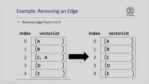 CS213 2x S125 Basic Operations on Graphs Program IIT Bombay