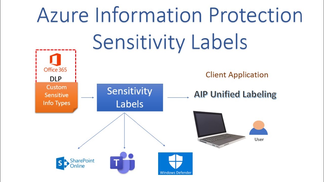 Unified Labeling - Sensitivity Labels - YouTube