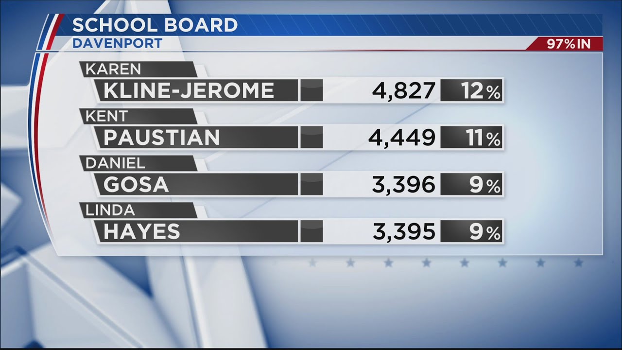 Davenport School Board Elections Results YouTube