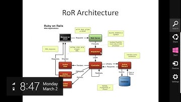 Ruby on Rails Training   RSun Technology
