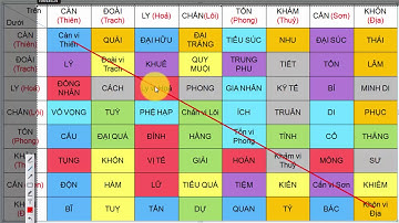 Bài 2: Cách Viết 64 Quẻ Kinh Dịch Và Nhận Biết Quẻ Lục Hợp, Lục Xung, Du Hồn, Quy Hồn