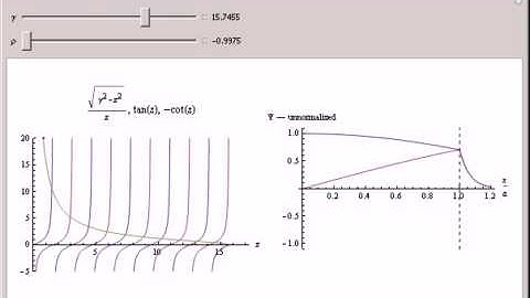 Finite Potential Well