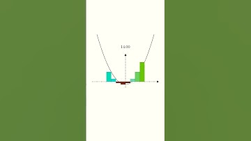 Estimating the Area Under The Parabola Using Riemann Rectangles #maths #calculus #integrals #shorts