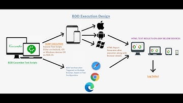 Learn End to End BDD With Cucumber - Part 2