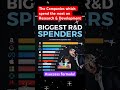 The Companies which spend the most on Research & Development #industry #research #success