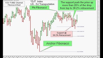 DJ Transportation - Support @ 38.2 % Fibonacci Retracement - Example 040