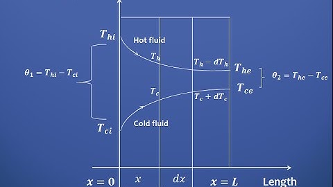 What is  log mean temperature difference (L.M.T.D.)  in design of heat exchanger