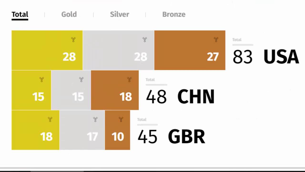 Rio 2016 Medal Tally