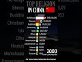 Religious Beliefs In China People S Republic Of China 1900 2022 Population Wise Shorts