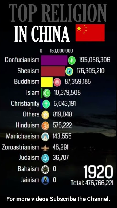 Religious beliefs in China (People,s Republic of China) 1900 - 2022 (Population wise) | #Shorts